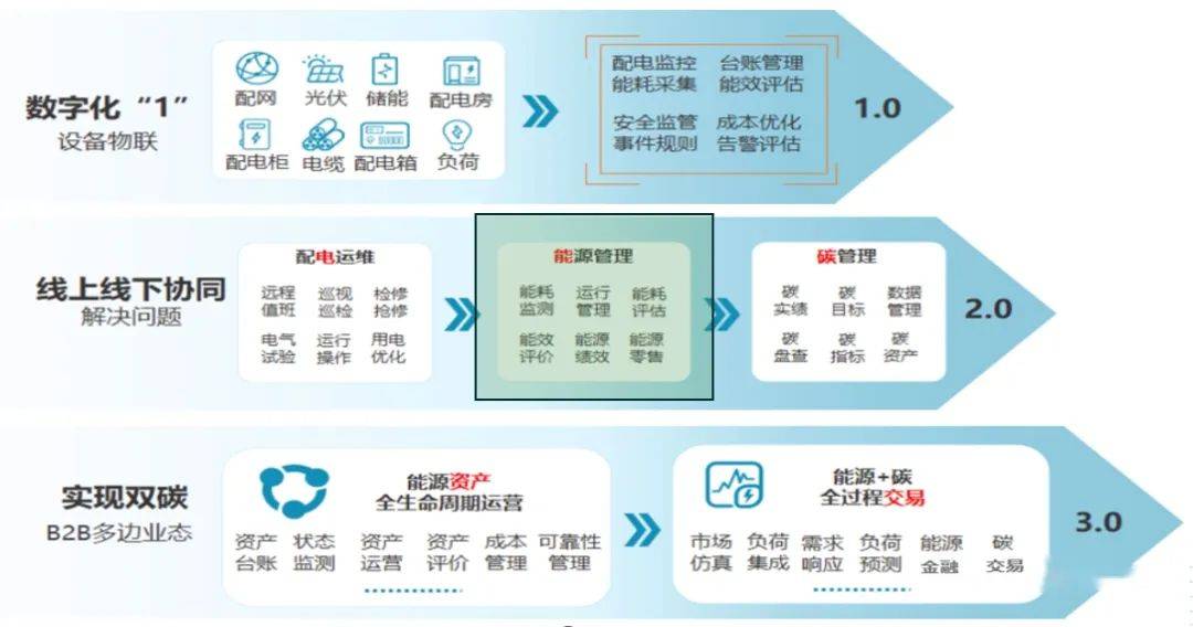 工廠建設 從傳統能源管理到資產評估的演進之路