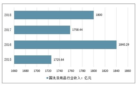 2021-2027年中國(guó)洗滌用品市場(chǎng)深度研究與投資前景評(píng)估報(bào)告